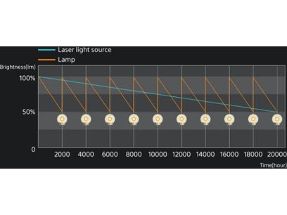 Graphique montrant la luminosité d'une lampe en fonction du temps d'une source lumineuse laser, avec une courbe décroissante de 100% à environ 50% sur 20000 heures