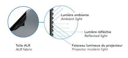 Vue en coupe d'une toile ALR avec surface texturée en relief, flèches illustrant lumière ambiante, réfléchie et faisceau incident