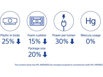 Infographie comparant les caractéristiques du vidéoprojecteur VPL-XW5000ES à un modèle conventionnel VPL-VW790ES