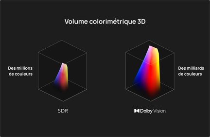 Deux cubes 3D avec dégradé de couleurs arc-en-ciel, texte "SDR" et "Dolby Vision", titre "Volume colorimétrique 3D"