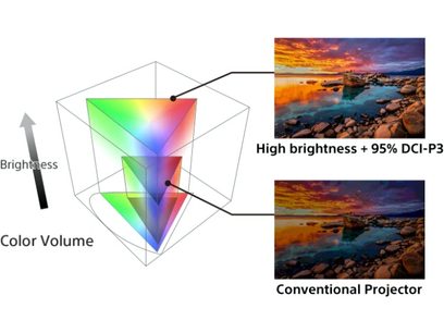 Diagramme 3D coloré comparant la luminosité et le volume de couleur d'un vidéoprojecteur haute luminosité à un projecteur conventionnel, avec deux photos d'un paysage marin au coucher du soleil illustrant la différence