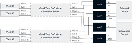 Schéma électronique de commutateurs de conversion de mode quad/dual DAC CS43198 avec amplificateurs et sorties équilibrées/non équilibrées